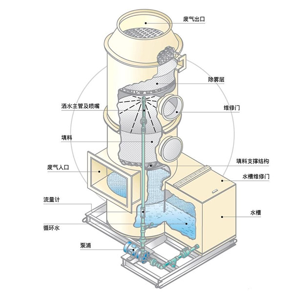 水吸收法